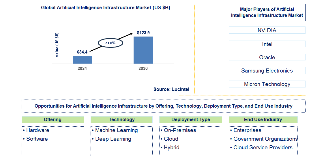 Artificial Intelligence Infrastructure Trends and Forecast